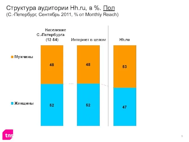 Структура аудитории Hh.ru, в %. Пол (С.-Петербург, Сентябрь 2011, % от Monthly Reach)