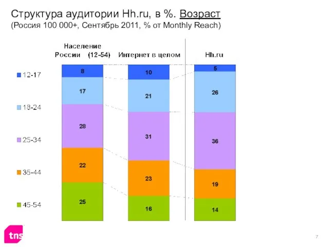 Структура аудитории Hh.ru, в %. Возраст (Россия 100 000+, Сентябрь 2011, % от Monthly Reach)