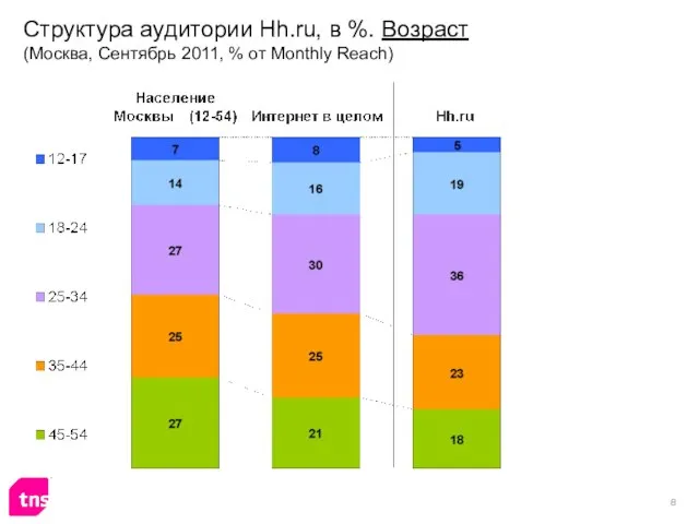 Структура аудитории Hh.ru, в %. Возраст (Москва, Сентябрь 2011, % от Monthly Reach)