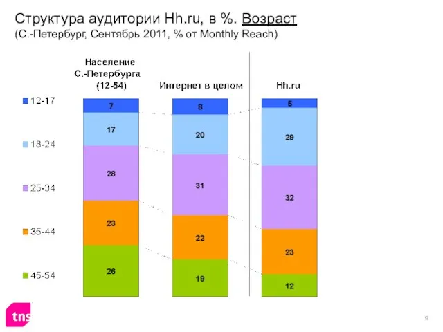 Структура аудитории Hh.ru, в %. Возраст (С.-Петербург, Сентябрь 2011, % от Monthly Reach)