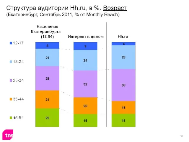 Структура аудитории Hh.ru, в %. Возраст (Екатеринбург, Сентябрь 2011, % от Monthly Reach)