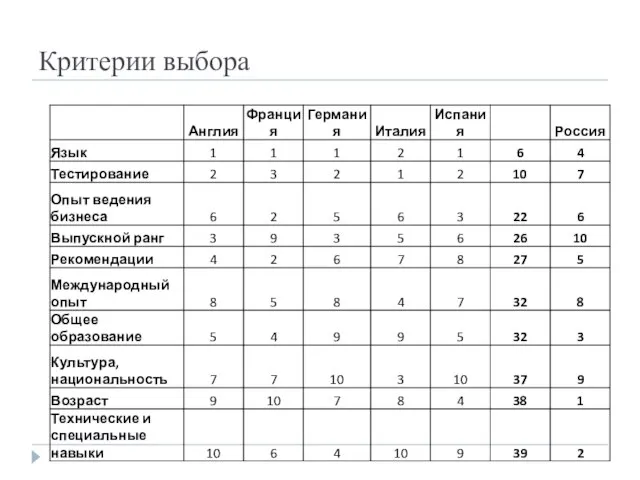 Критерии выбора