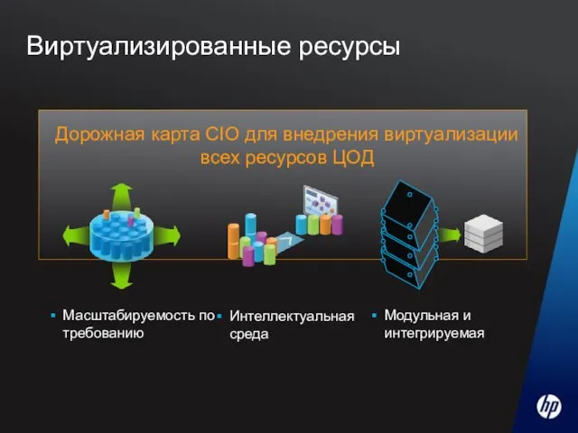 Виртуализированные ресурсы Масштабируемость по требованию Интеллектуальная среда Модульная и интегрируемая Дорожная карта