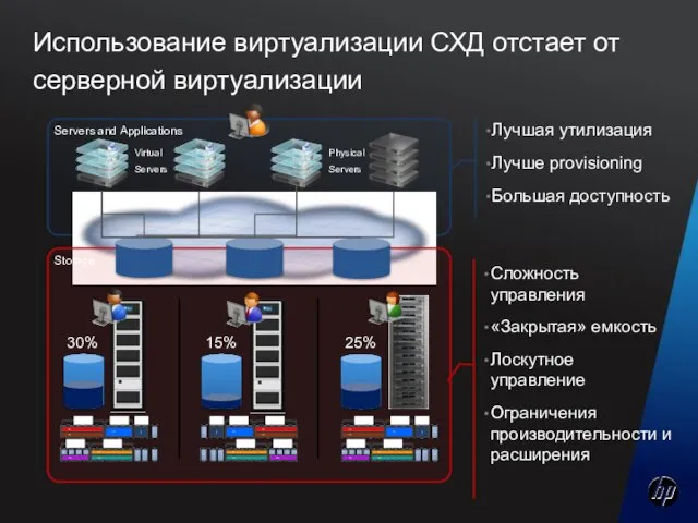 Использование виртуализации СХД отстает от серверной виртуализации Сложность управления «Закрытая» емкость Лоскутное