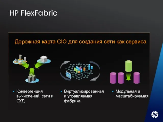 Дорожная карта CIO для создания сети как сервиса HP FlexFabric Конвергенция вычислений,