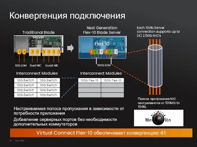 Конвергенция подключения E E E E E E E E E E