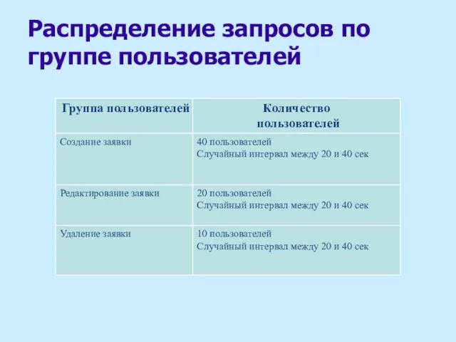 Распределение запросов по группе пользователей