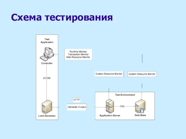 Схема тестирования