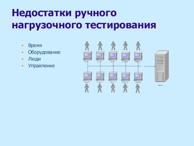 Недостатки ручного нагрузочного тестирования Время Оборудование Люди Управление