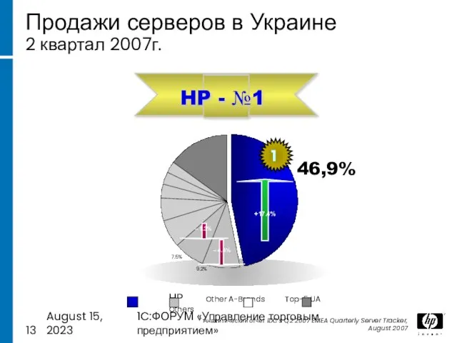 August 15, 2023 1C:ФОРУМ «Управление торговым предприятием» HP - №1 Продажи серверов
