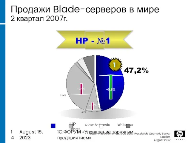 August 15, 2023 1C:ФОРУМ «Управление торговым предприятием» Продажи Blade-серверов в мире 2