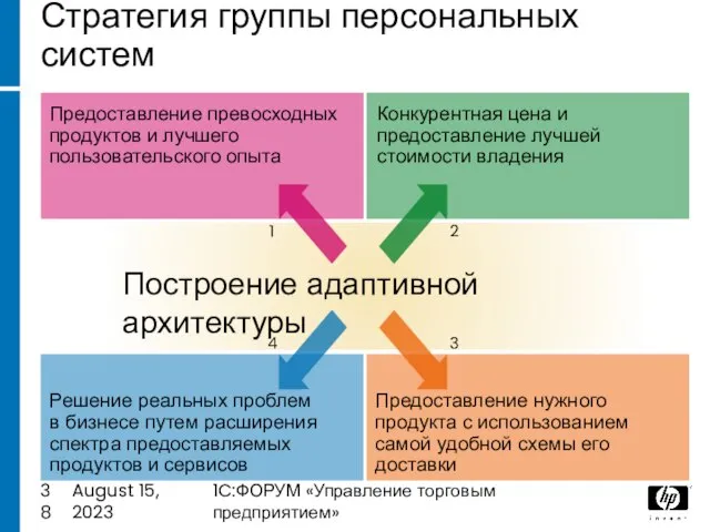 August 15, 2023 1C:ФОРУМ «Управление торговым предприятием» Построение адаптивной архитектуры Стратегия группы