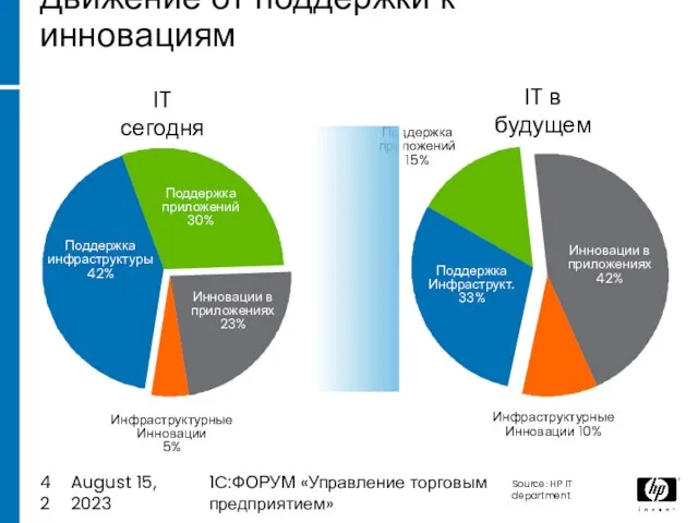 August 15, 2023 1C:ФОРУМ «Управление торговым предприятием» Движение от поддержки к инновациям
