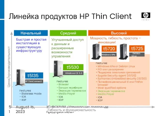 August 15, 2023 1C:ФОРУМ «Управление торговым предприятием» Линейка продуктов HP Thin Client