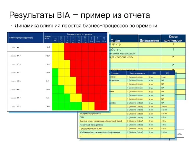 Результаты BIA – пример из отчета Динамика влияния простоя бизнес-процессов во времени