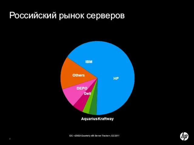 Российский рынок серверов IDC «EMEA Quarterly x86 Server Tracker», Q2 2011