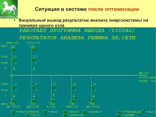 Ситуация в системе после оптимизации Визуальный вывод результатов анализа энергосистемы на примере одного узла