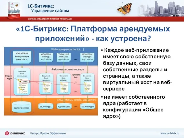 «1С-Битрикс: Платформа арендуемых приложений» - как устроена? Каждое веб-приложение имеет свою собственную