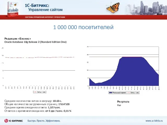 1 000 000 посетителей Среднее количество хитов в секунду: 18.63 c. Общее