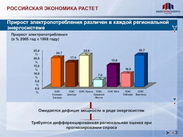 Прирост электропотребления различен в каждой региональной энергосистеме Ожидается дефицит мощности в ряде