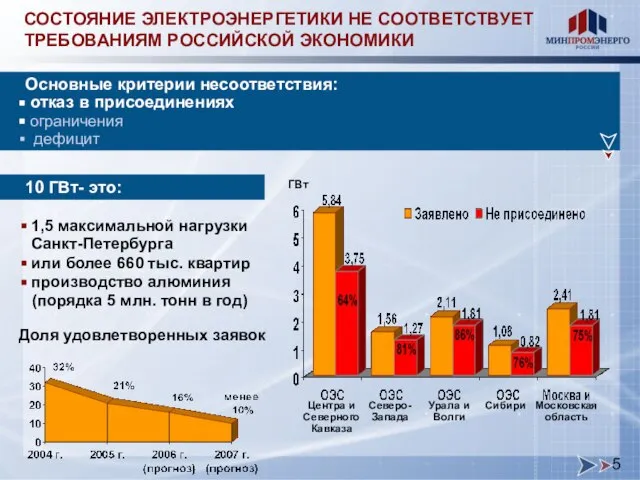 СОСТОЯНИЕ ЭЛЕКТРОЭНЕРГЕТИКИ НЕ СООТВЕТСТВУЕТ ТРЕБОВАНИЯМ РОССИЙСКОЙ ЭКОНОМИКИ ГВт 1,5 максимальной нагрузки Санкт-Петербурга