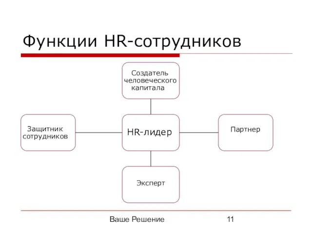 Ваше Решение Функции HR-сотрудников Партнер Эксперт Создатель человеческого капитала Защитник сотрудников HR-лидер