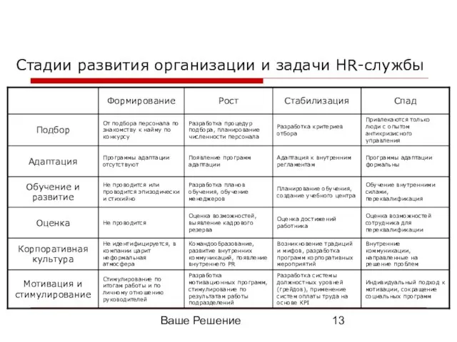 Ваше Решение Стадии развития организации и задачи HR-службы