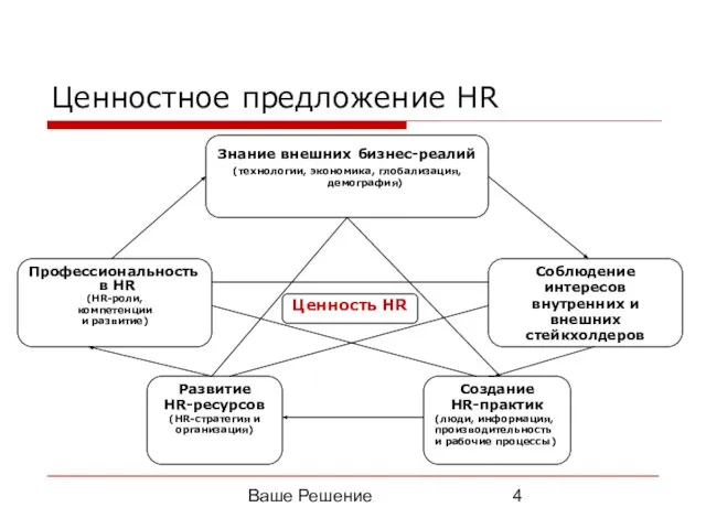 Ваше Решение Ценностное предложение HR Знание внешних бизнес-реалий (технологии, экономика, глобализация, демография)