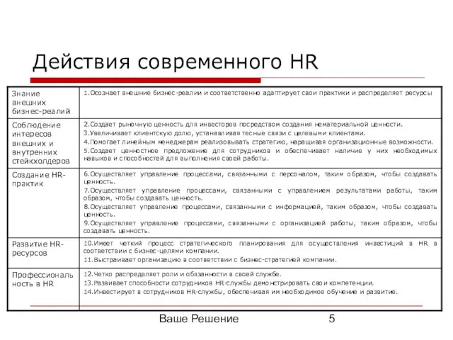 Ваше Решение Действия современного HR