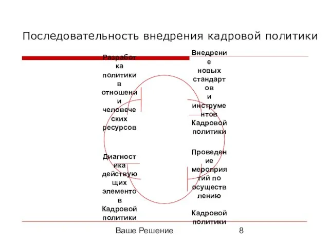 Ваше Решение Последовательность внедрения кадровой политики