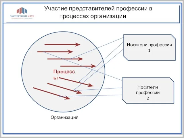 Участие представителей профессии в процессах организации Носители профессии 1 Носители профессии 2 Организация Процессы