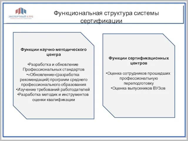 Функциональная структура системы сертификации Функции научно-методического центра Разработка и обновление Профессиональных стандартов