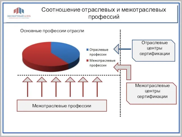 Соотношение отраслевых и межотраслевых профессий Основные профессии отрасли Отраслевые центры сертификации Межотраслевые центры сертификации Межотраслевые профессии