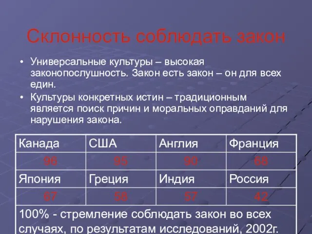 Склонность соблюдать закон Универсальные культуры – высокая законопослушность. Закон есть закон –