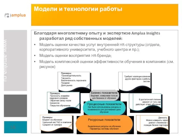 Модели и технологии работы Благодаря многолетнему опыту и экспертизе Amplua Insights разработал