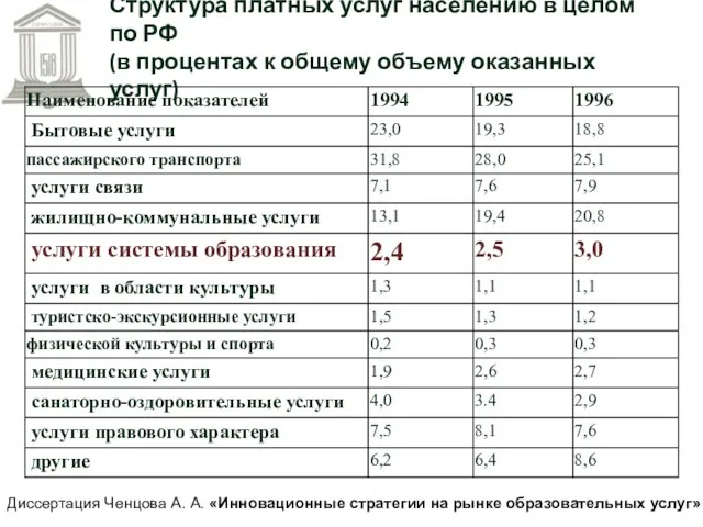 Структура платных услуг населению в целом по РФ (в процентах к общему