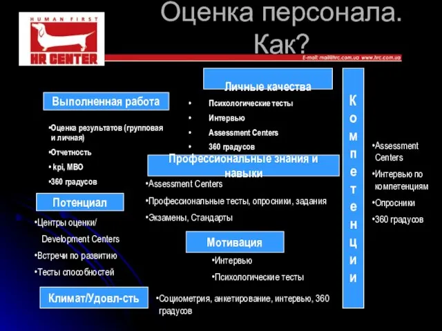 Выполненная работа Оценка персонала. Как? Личные качества Профессиональные знания и навыки Мотивация