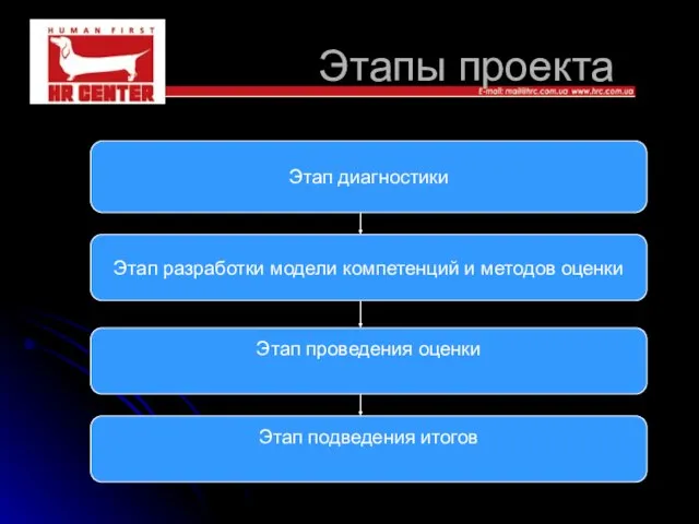 Этапы проекта Этап диагностики Этап разработки модели компетенций и методов оценки Этап