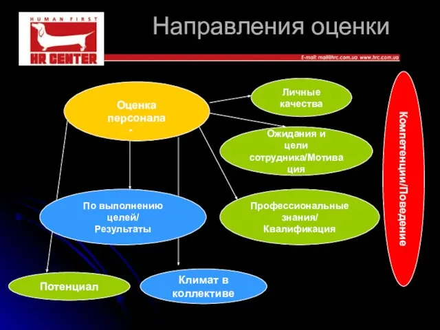 Направления оценки Оценка персонала Компетенции/Поведение Профессиональные знания/ Квалификация Ожидания и цели сотрудника/Мотивация