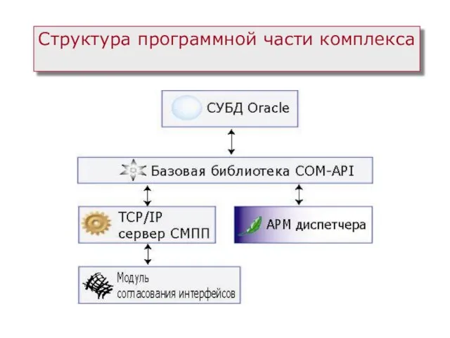 Структура программной части комплекса