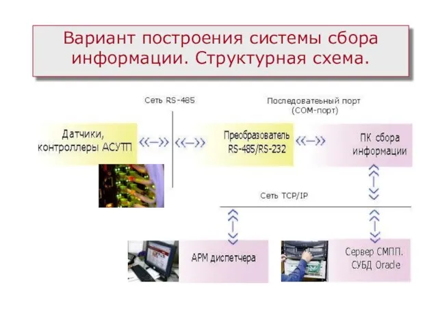 Вариант построения системы сбора информации. Структурная схема.