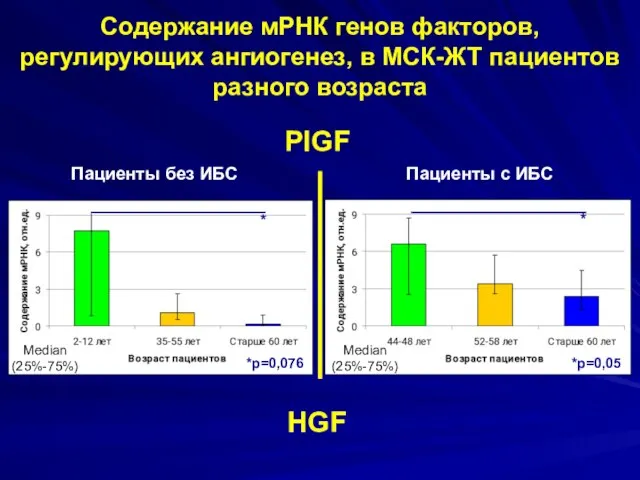 Содержание мРНК генов факторов, регулирующих ангиогенез, в МСК-ЖТ пациентов разного возраста PlGF