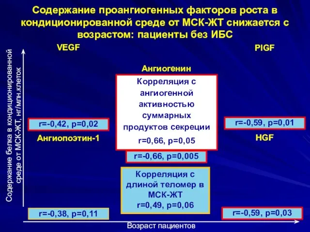 Содержание проангиогенных факторов роста в кондиционированной среде от МСК-ЖТ снижается с возрастом: