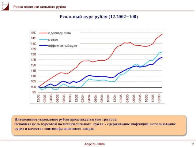 Риски политики сильного рубля Апрель 2006 Интенсивное укрепление рубля продолжается уже три