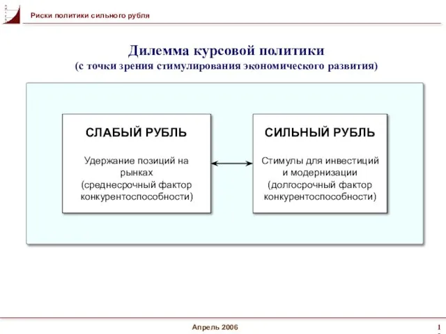 Апрель 2006 Дилемма курсовой политики (с точки зрения стимулирования экономического развития) Риски политики сильного рубля