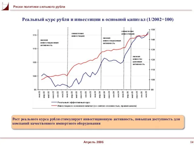 Апрель 2006 Рост реального курса рубля стимулирует инвестиционную активность, повышая доступность для