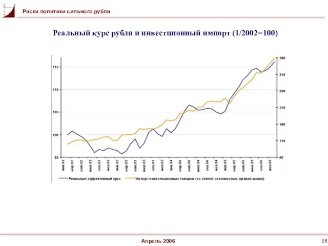 Апрель 2006 Реальный курс рубля и инвестционный импорт (1/2002=100) Риски политики сильного рубля