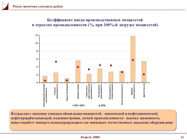 Коэффициент ввода производственных мощностей в отраслях промышленности (%, при 100%-й загрузке мощностей)