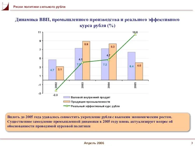 Апрель 2006 Вплоть до 2005 года удавалось совместить укрепление рубля с высоким