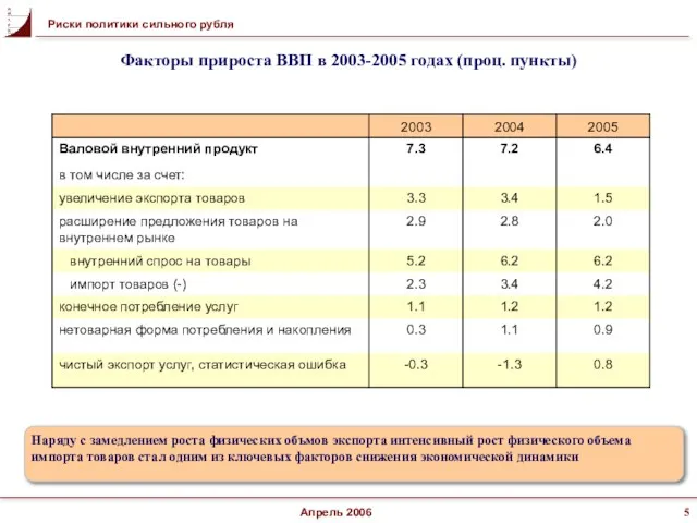 Апрель 2006 Факторы прироста ВВП в 2003-2005 годах (проц. пункты) Наряду с